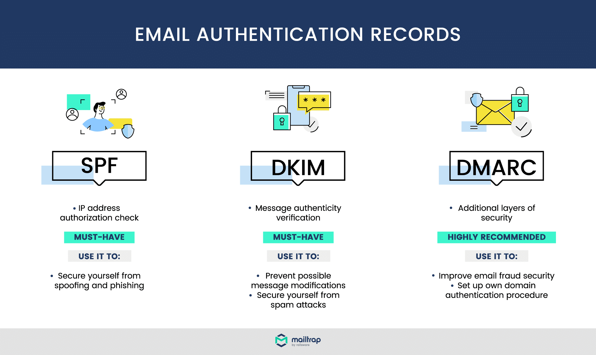 Verify SPE, DKIM, and DMARC settings 